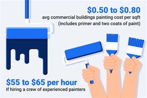 how much to charge for painting per square foot: exploring the art of pricing in the realm of home renovation